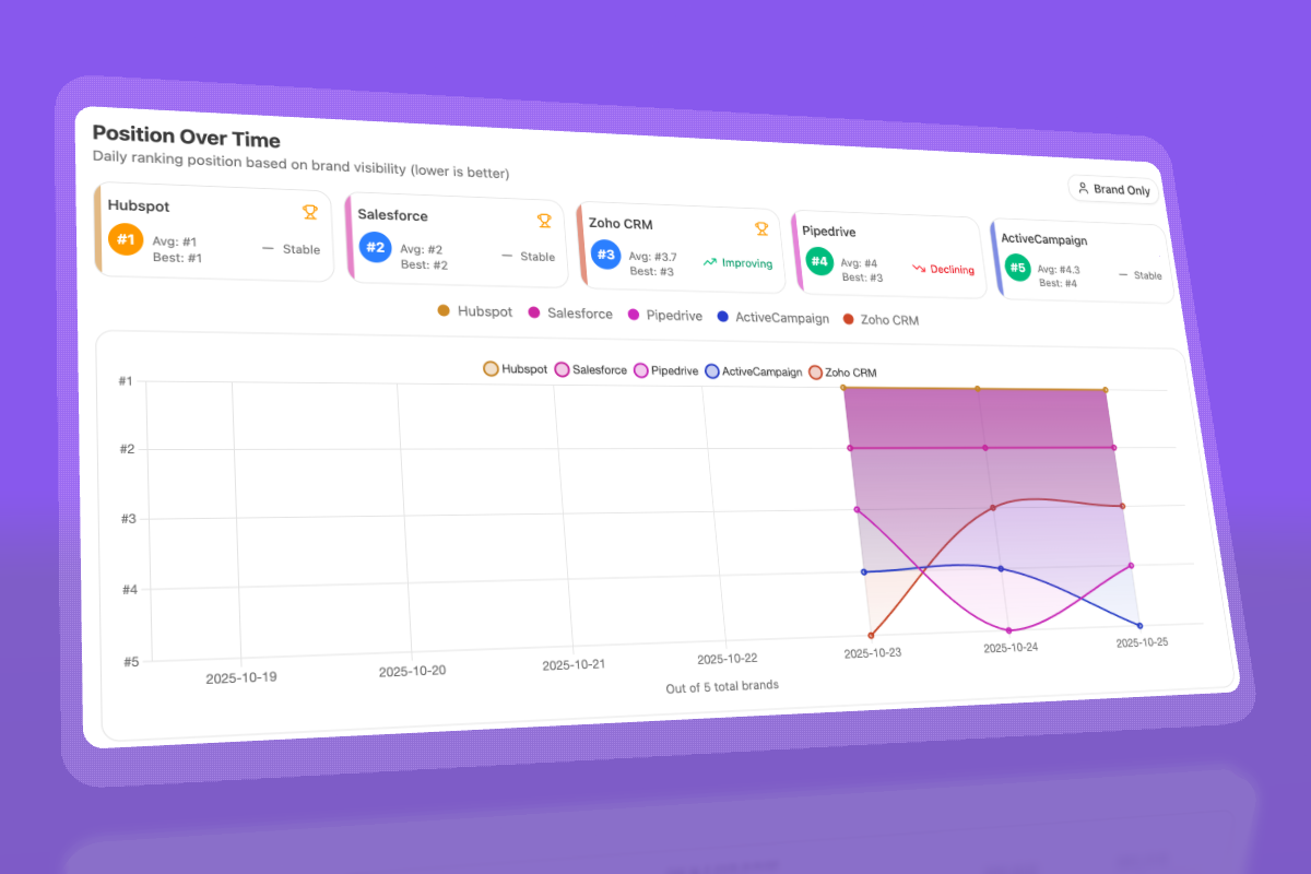 Opportunity analysis dashboard showing buyer prompts where competitors are mentioned but you're not.
