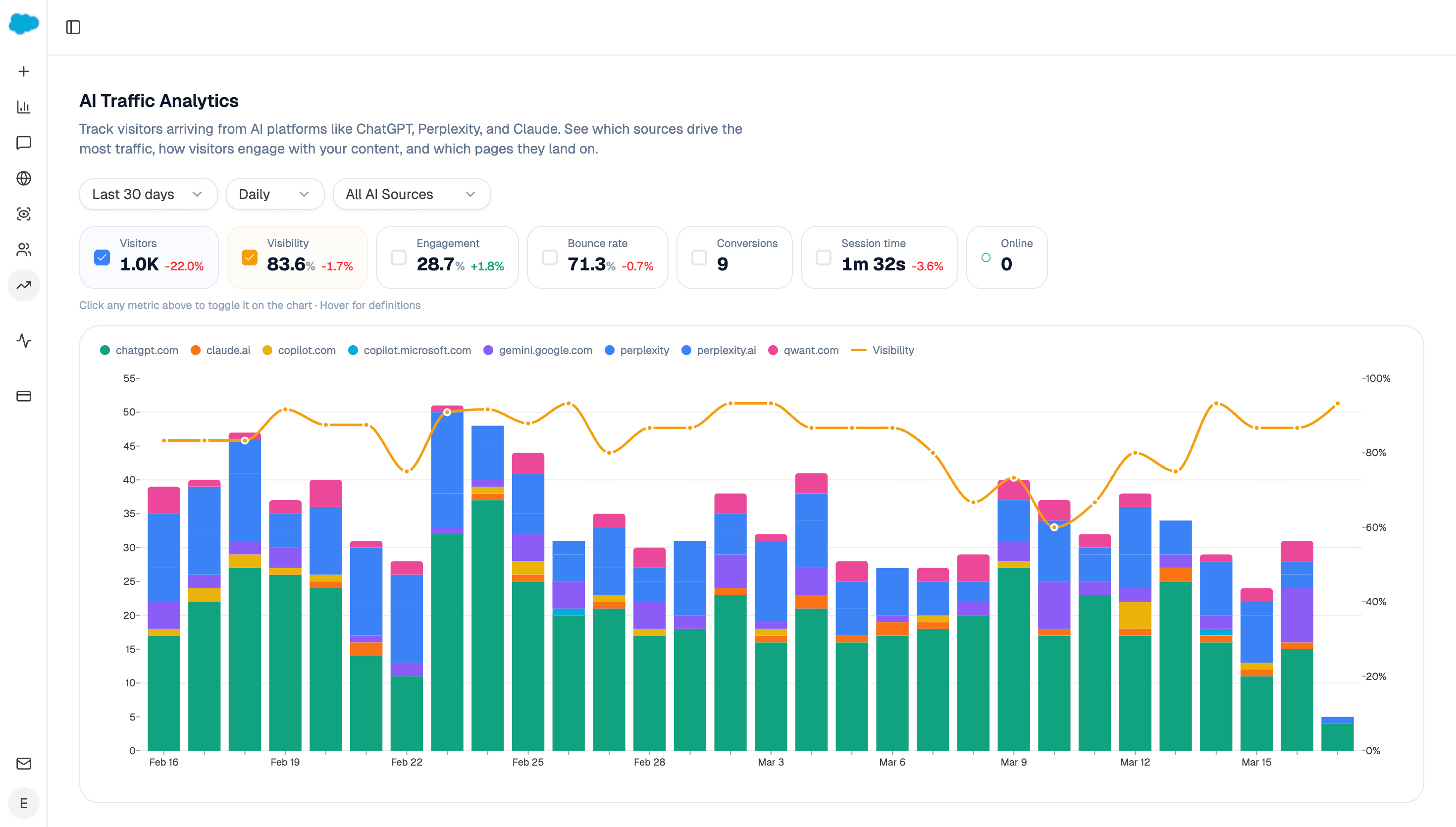 AI Traffic Analytics: metric tiles for visitors, visibility, engagement, bounce rate, conversions, and session time, above a daily stacked bar chart of visits per AI source with a visibility trend line overlaid