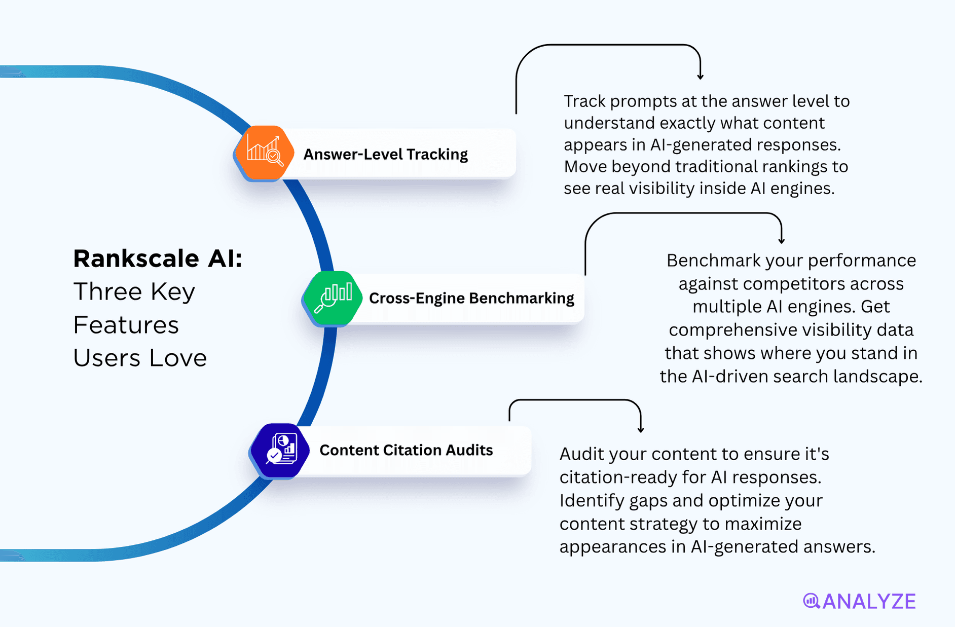 Rankscale AI performance