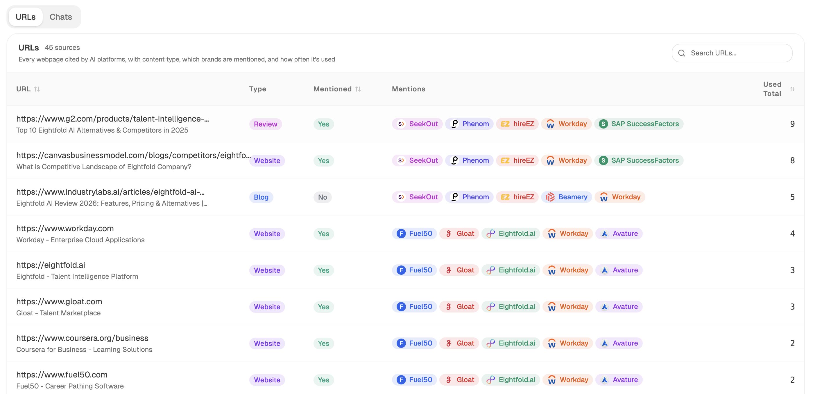 Analyze AI's Sources view showing which pages and domains are cited across AI responses